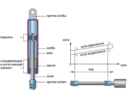 Газлифт 385 мм 1200H под Гайку М8